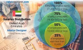 Dubai Interior Designer Salary gambar png
