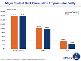 What Does Student Debt Cancellation ...
