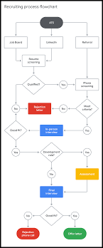 How To Build A Recruitment Process Flowchart Hire By Google