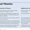 Adult Learning Theory Paper