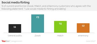 Could Love Bloom Between Users Of Eharmony Match Com And