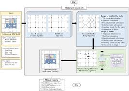 automated bim based structural design