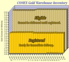 Chart Comex Gold Inventory Meltdown 2011