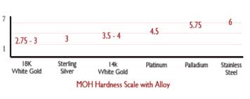 comparative hardness of white metal