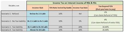 latest tds rates fy 2019 20 revised