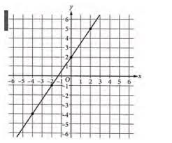the graph of the equation y mx b