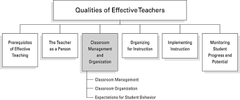 Classroom Management And Organization