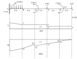 cantilever beam shear force diagrams