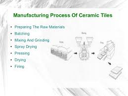 Manufacturing Process Of Ceramic Tiles