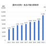 食品輸出額 10年で2.6倍に 昨年は中国禁輸で減速