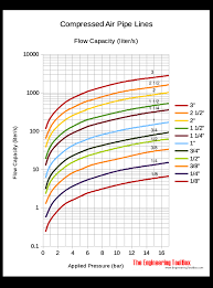 compressed air pipe line capacity