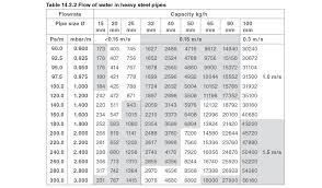 Sizing Condensate Return Lines