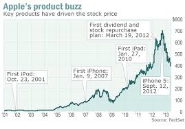 Aapl Stock Quote Dividend Best Quotes 2018