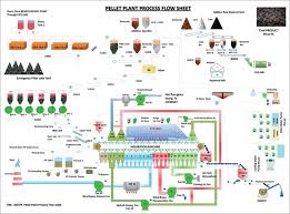 Specific Pellet Plant Process Flow Chart Iron Ore Flow Chart