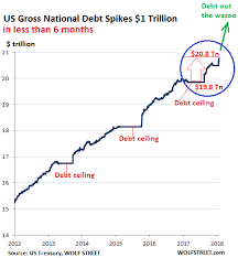 Us Gross National Debt Screams Higher By 1 Trillion In 5 5