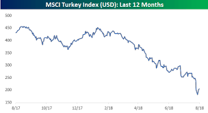Turkish Stocks Still Declining Bespoke Investment Group