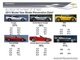 2011 Corvette Production Statistics So Far By Model Color