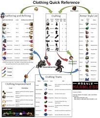 Abundant Eso Alchemy Traits Guide Materials Guide Chart