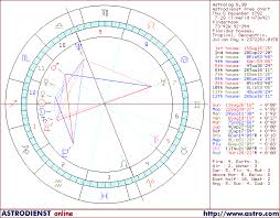 American Presidents And Least Aspected Saturn Astrology