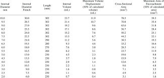 Endotracheal Tube Diameters Lengths Internal Volumes