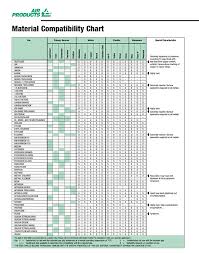 Material Compatibility Chart Arian Gas