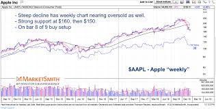 Apples Stock Decline Offers Opportunity But Watch Your