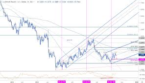 Sterling Weekly Price Outlook British Pound Rejected At