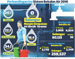 Water scarcity can be defined as the lack of sufficient, clean drinking water that is accessible to humans and animals of a given area. This May Be Why Selangor Has The Highest Number Of Water Disruption Cases In Malaysia