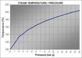 steam pressure temperature graph
