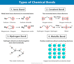 chemical bonds definition types and