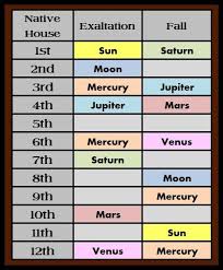 Zodiac Signs In Detriment Google Search Astrology Signs
