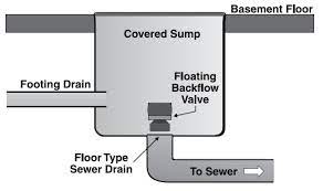Drains To Prevent Sewage Backup
