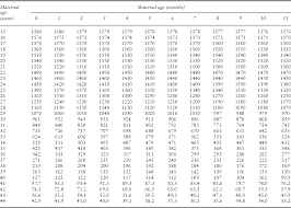 Table 1 From Bedside Estimation Of Down Syndrome Risk From