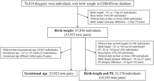 Birth Size And Gestational Age In Opposite Sex Twins As