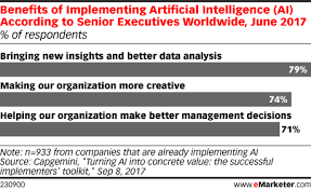 Benefits Of Implementing Artificial Intelligence Ai