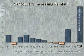 Climate Change Brings Extra Half Foot Of Rain To Vancouver