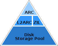 hybrid storage pool top sds