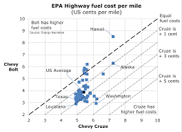 Electric Vs Gasoline Vehicle Fuel Costs Under Different Epa