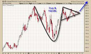 How To Day Trade And Swing Trade Gld Spot Gold Chart Etf
