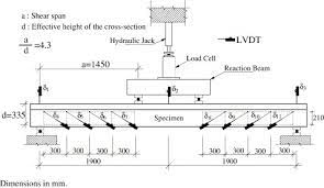 improving shear capacity of existing rc