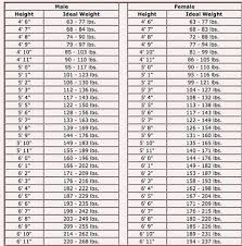 22 Methodical Who Ideal Body Weight Chart