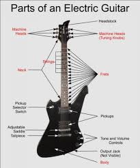 Guitar wiring refers to the electrical components, and interconnections thereof, inside an electric guitar (and, by extension, other electric instruments like the bass guitar or mandolin). Music Instrument Acoustic Electric Guitar Parts Diagram