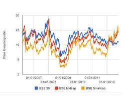 Mid Cap And Small Cap Index Valuations Too High Capital