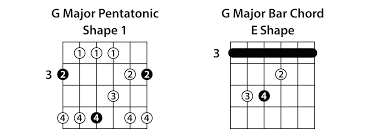 The 5 Pentatonic Scale Shapes Guitar Lesson