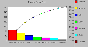 Pareto Chart Helps You Focus On The Vital Few Those Few