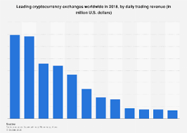 It also offers unique features like copy trading. Leading Cryptocurrency Exchanges By Trading Revenue 2018 Statista