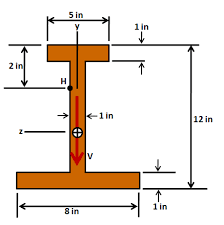 the internal shear force at a certain