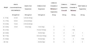 pediatric pain reliever dosage chart