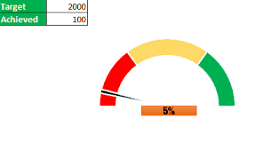 Speedometer Gauge Chart In Excel 2016