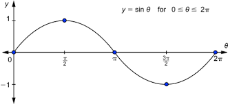 Graphing The Sine And Cosine Functions